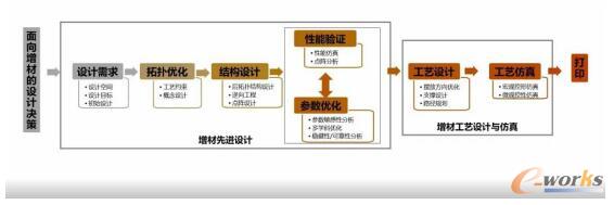 面向增材制造的先进设计与制造一体化解决方案