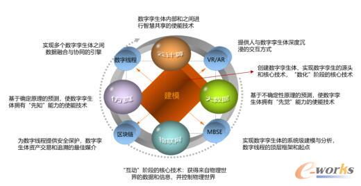 数字孪生体系的关键技术