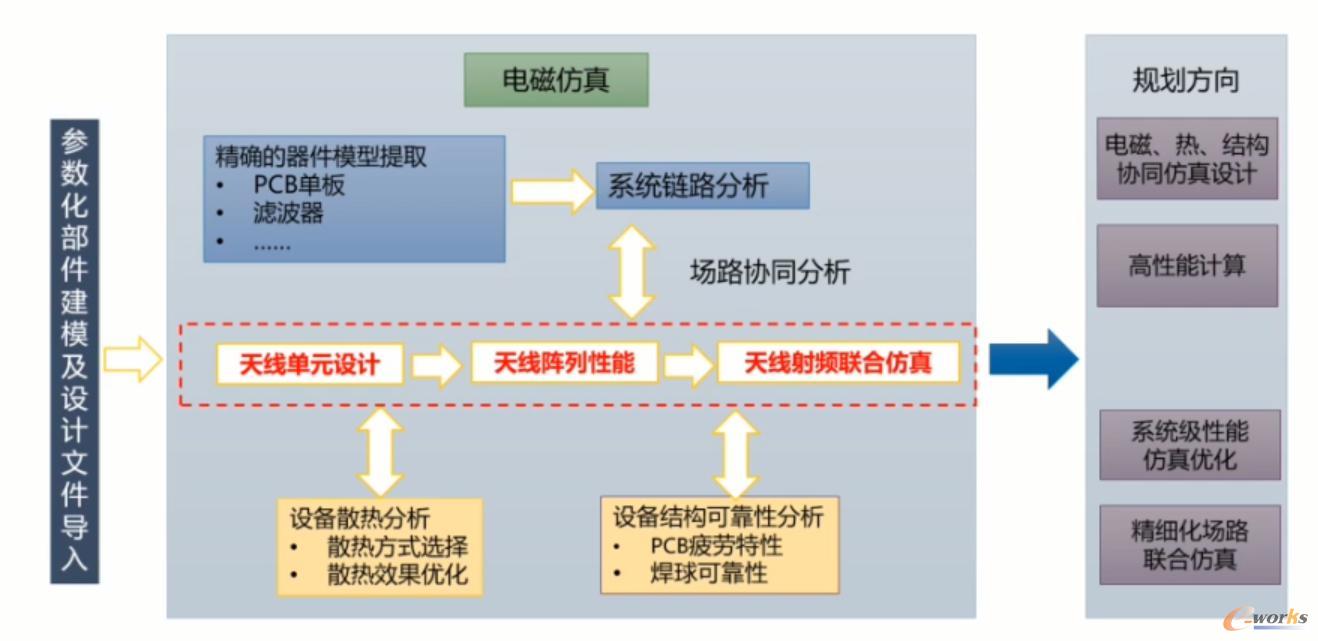 Ansys天线系统仿真体系