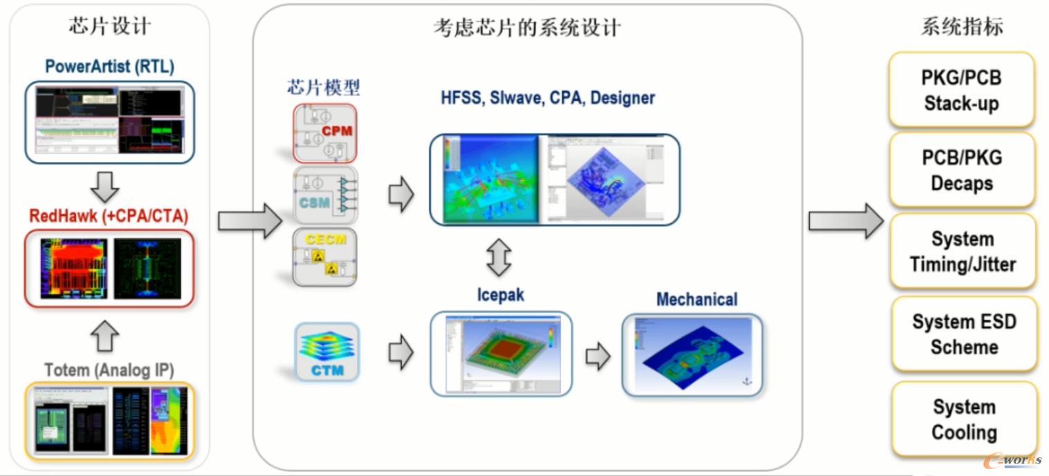 Ansys芯片-封装-系统仿真生态系统