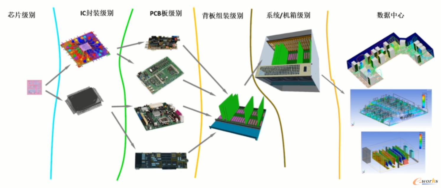 Ansys Icepak全尺度电子散热仿真