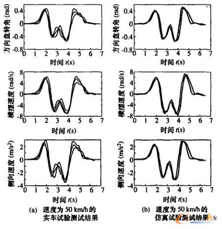实车试验车辆双移线试验响应以及驾员动作与仿真试验对比