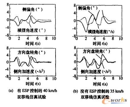 有无ESP控制的双移线仿真试验响应以及驾驶员动作对比