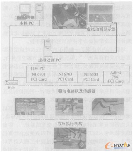 仿真系统层次配置方案