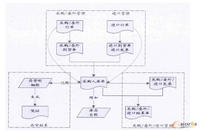 ERP系统作用下盐产品入库单据处理流程图