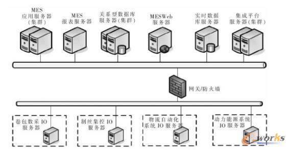 MES网络拓扑