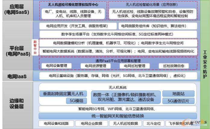 基于数字孪生“5G+无人机”智能巡检逻辑视图