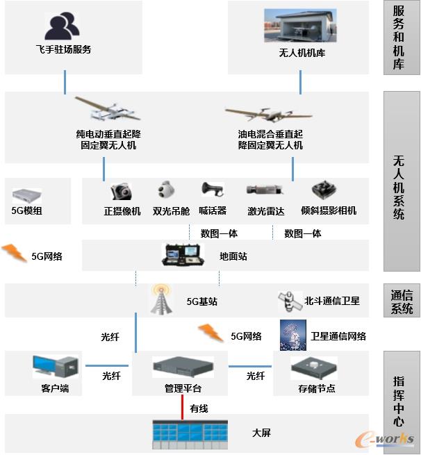 基于“5G+无人机”输电线路智能巡检部署视图