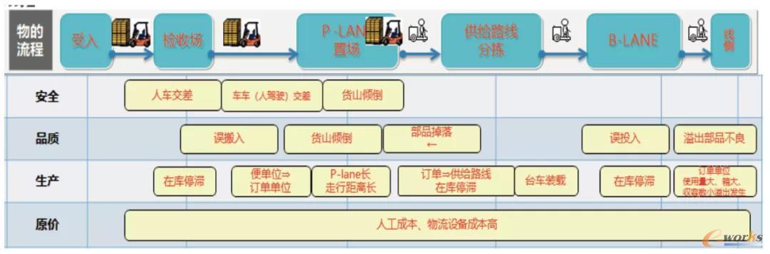 图2 总装线边物流影响因素