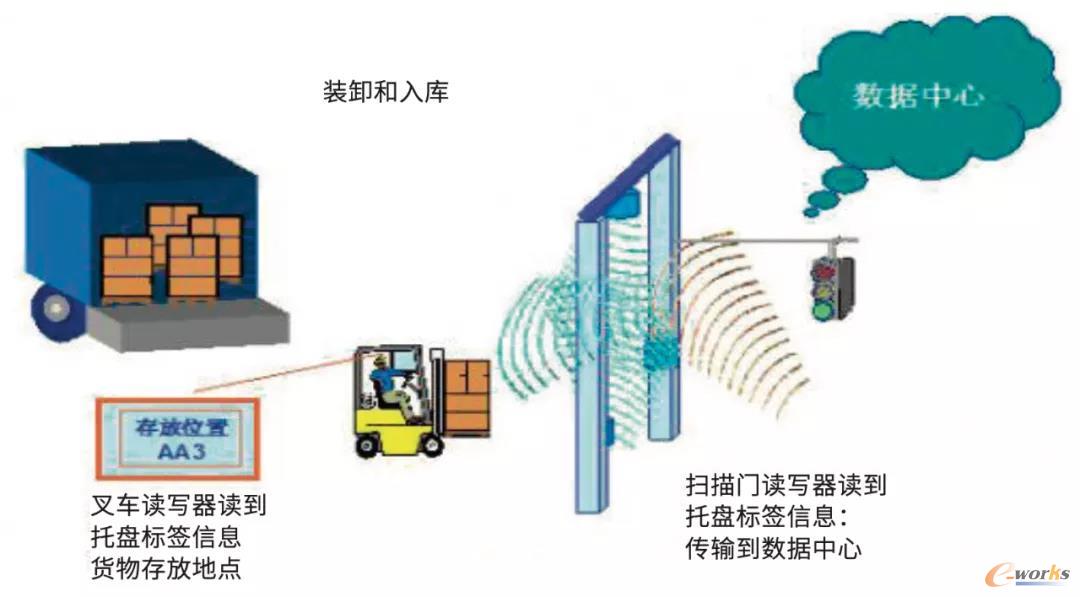 图4 RFID技术的应用(空箱计数装置)示意图