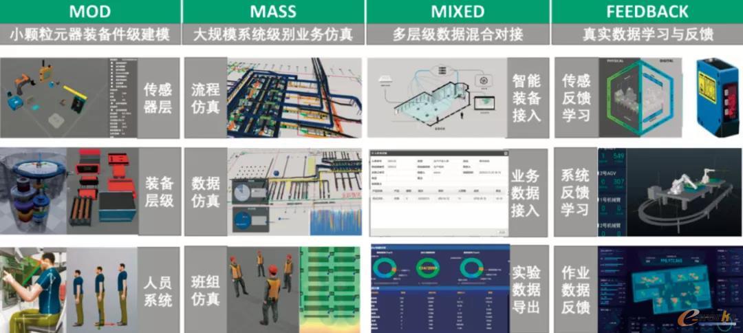 图2 3MF物流数字孪生必备点