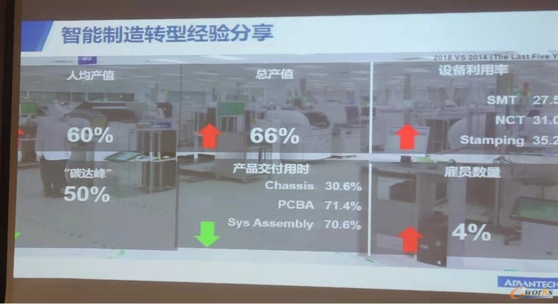 研华智能制造转型成效