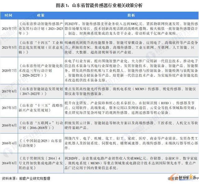 山东省智能传感器行业相关政策分析