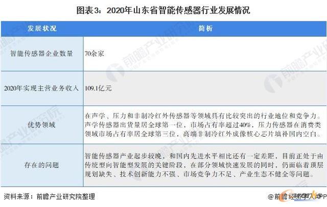 2020年山东省智能传感器行业发展情况