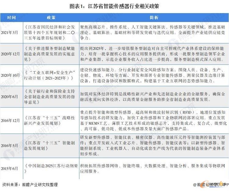 江苏省智能传感器行业相关政策