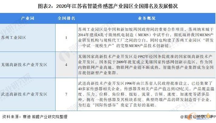 2020年江苏省智能传感器产业园区全国排名及发展情况