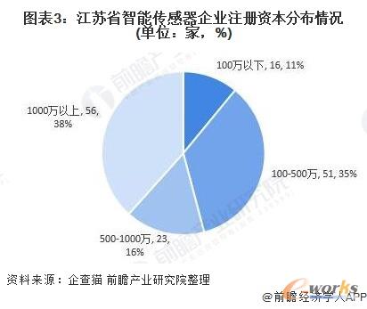 江苏省智能传感器企业注册资本分布情况