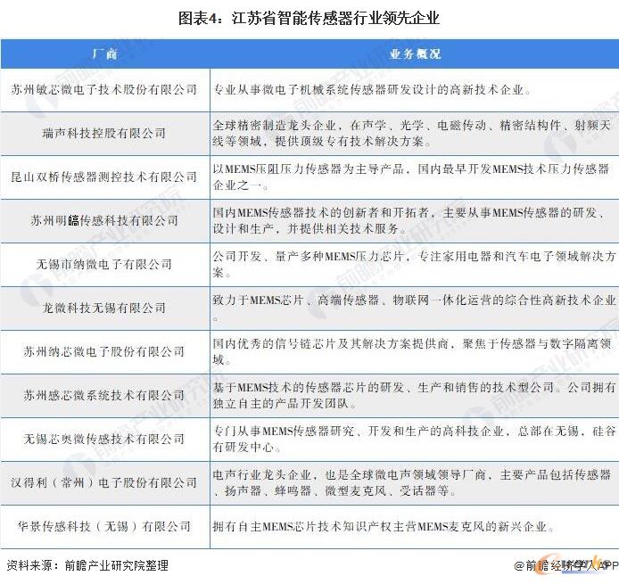 江苏省智能传感器行业领先企业