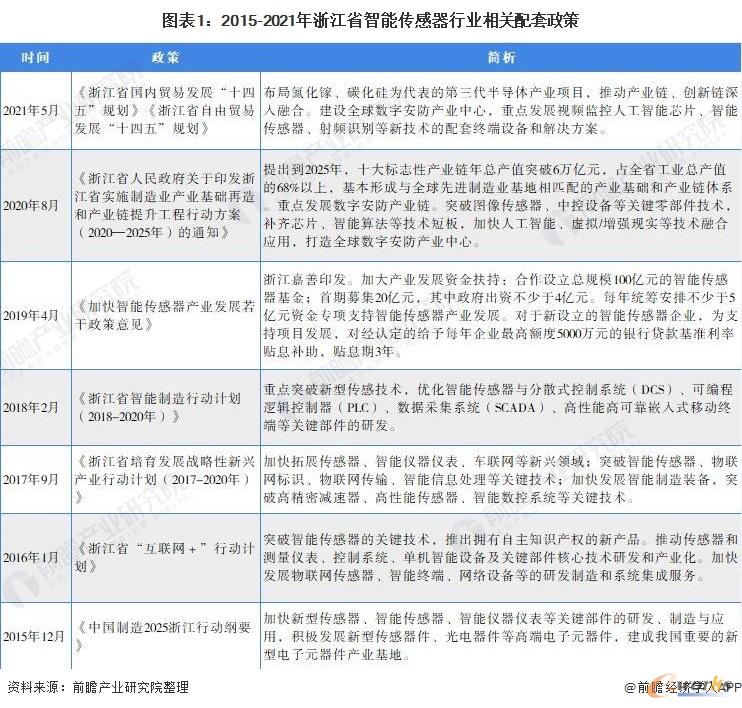 2015-2021年浙江省智能传感器行业相关配套政策