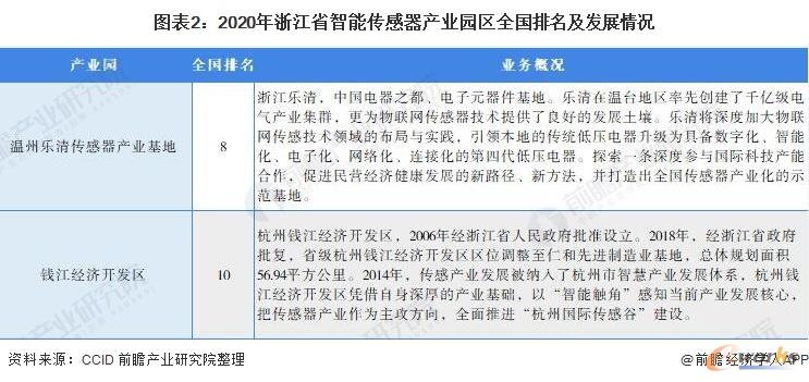 2020年浙江省智能传感器产业园区全国排名及发展情况