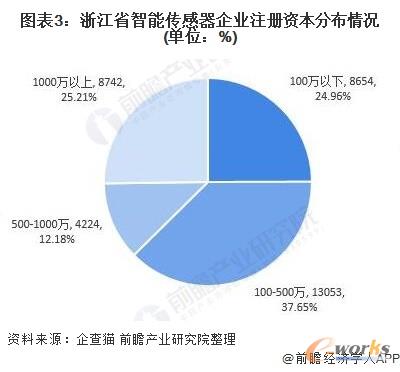 浙江省智能传感器企业注册资本分布情况(单位:%)
