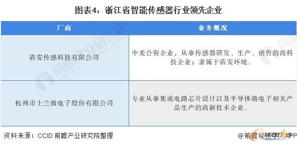 浙江省智能传感器行业领先企业