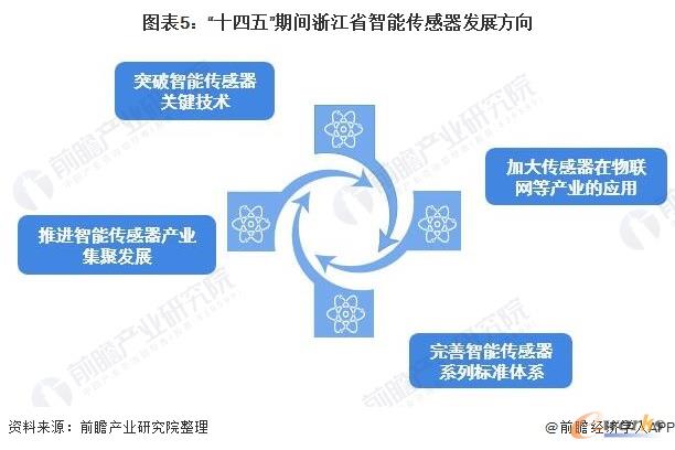 “十四五”期间浙江省智能传感器发展方向