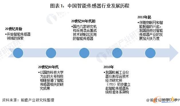中国智能传感器行业发展历程