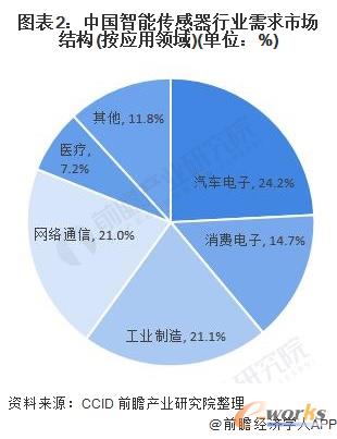 中国智能传感器行业需求市场结构(按应用领域)(单位:%)
