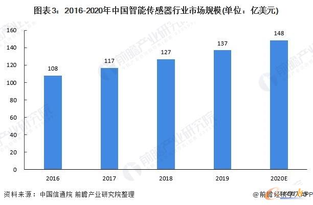 2016-2020年中国智能传感器行业市场规模(单位:亿美元)