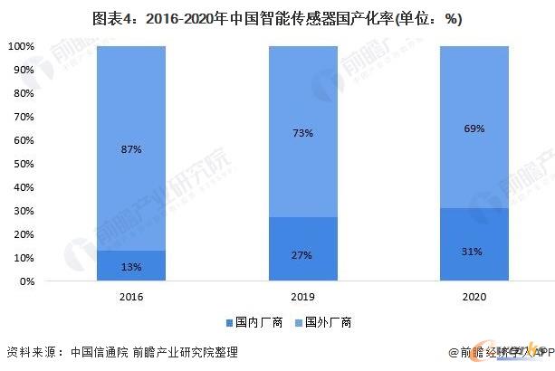 2016-2020年中国智能传感器国产化率(单位:%)