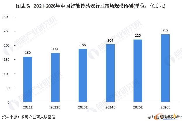 2021-2026年中国智能传感器行业市场规模预测(单位:亿美元)