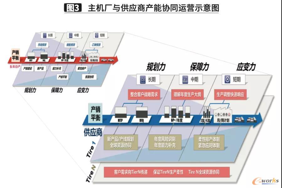 主机厂与供应商产能协同运营示意图