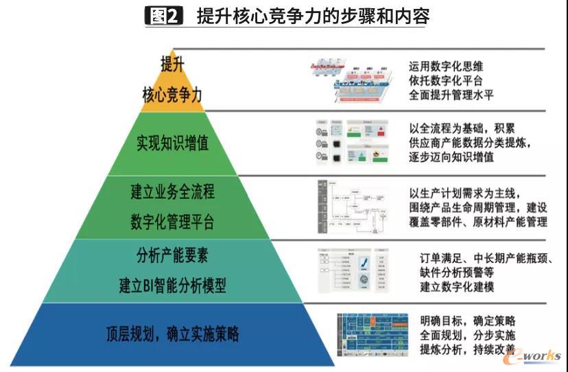 提升核心竞争力的步骤和内容