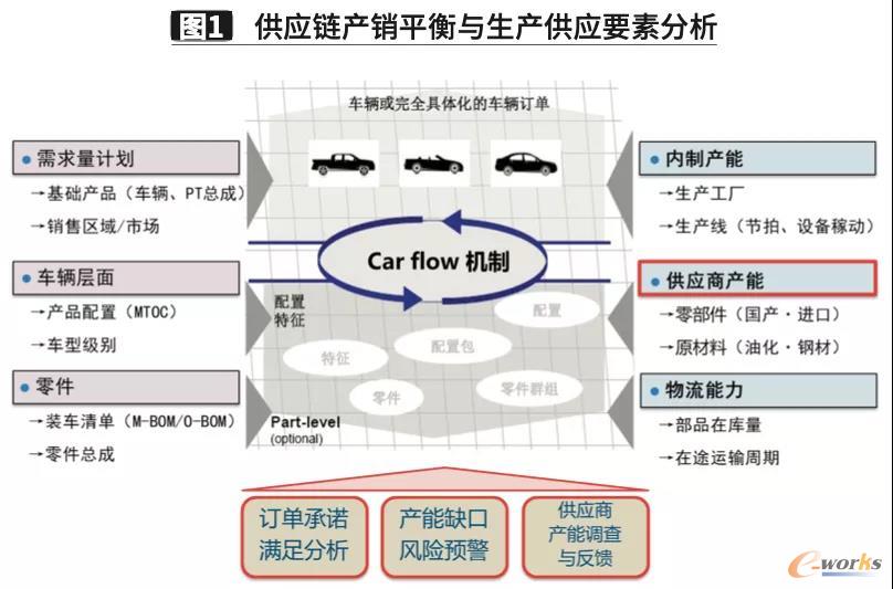供应链产销平衡与生产供应要素分析
