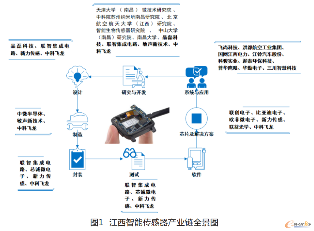 江西智能传感器产业链全景图
