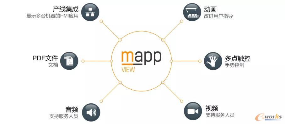 mappVIEW支持多媒体访问