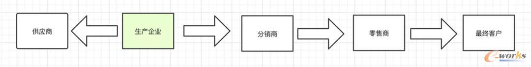 推动式的供应链运作方式