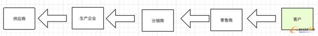 推动式的供应链运作方式