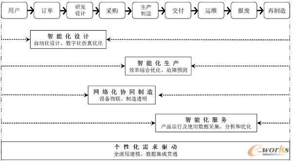 工业大数据典型应用场景