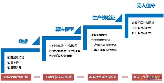 某水泥企业实施路线图