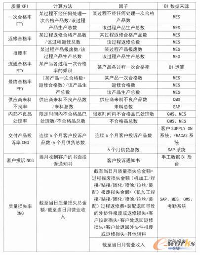 质量KPI与BI实现预测表