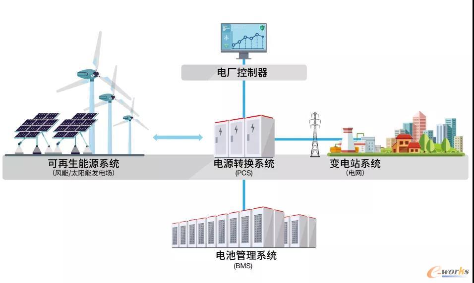 能源储存系统典型使用场景