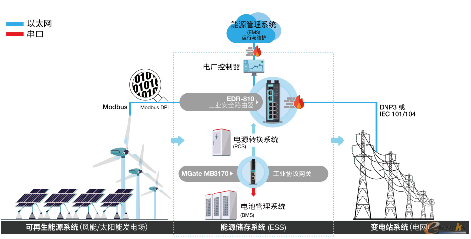 防火墙和 Modbus 深层数据包检测引擎建立垂直和水平两道防线。协议网关保障边缘层通信