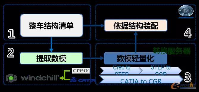 BOM系统、Windchill与3DE-DELMIA的集成