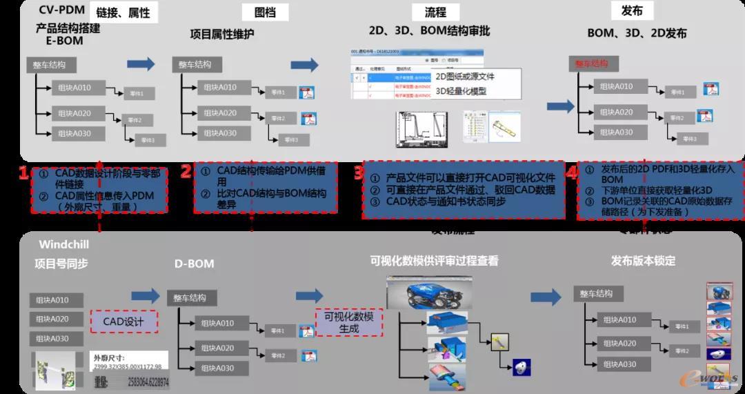 BOM与Windchill的集成业务场景