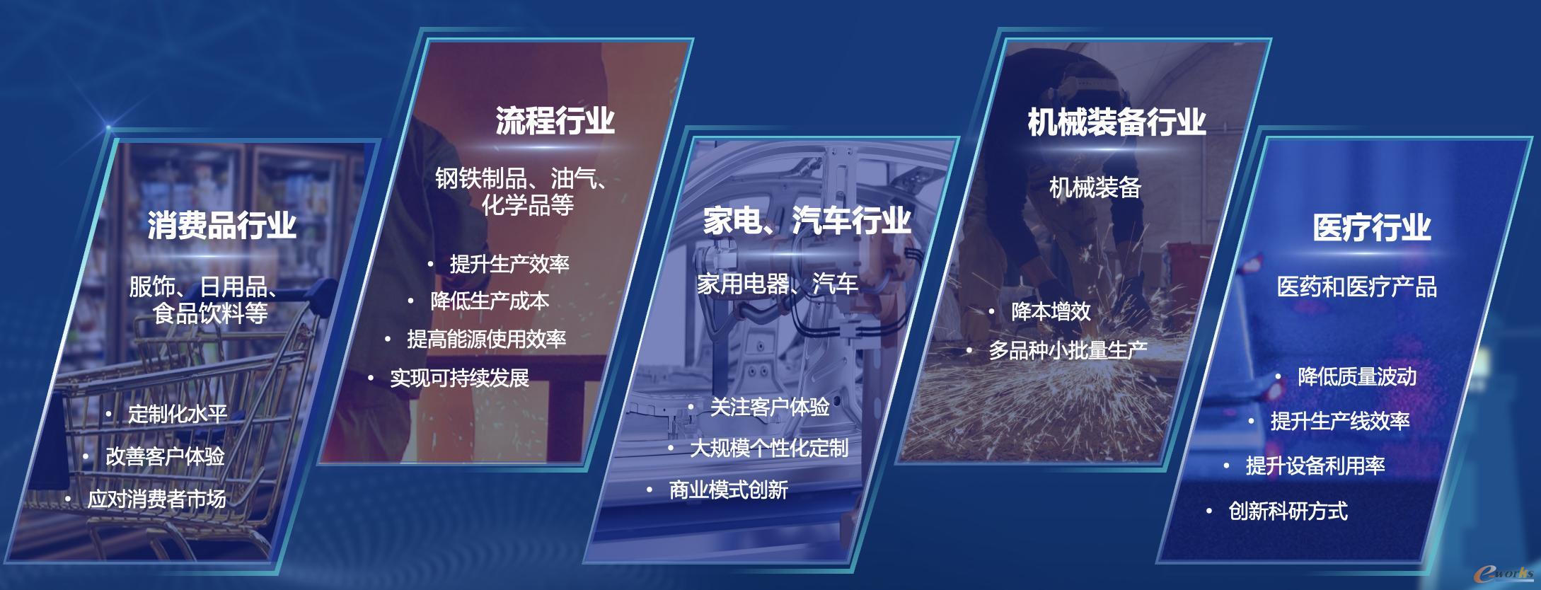 不同行业灯塔特征