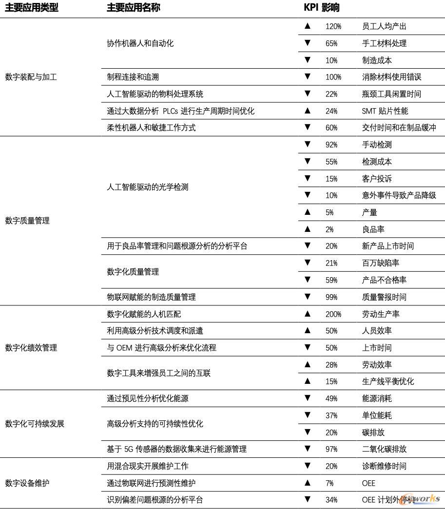 电子行业主要灯塔用例