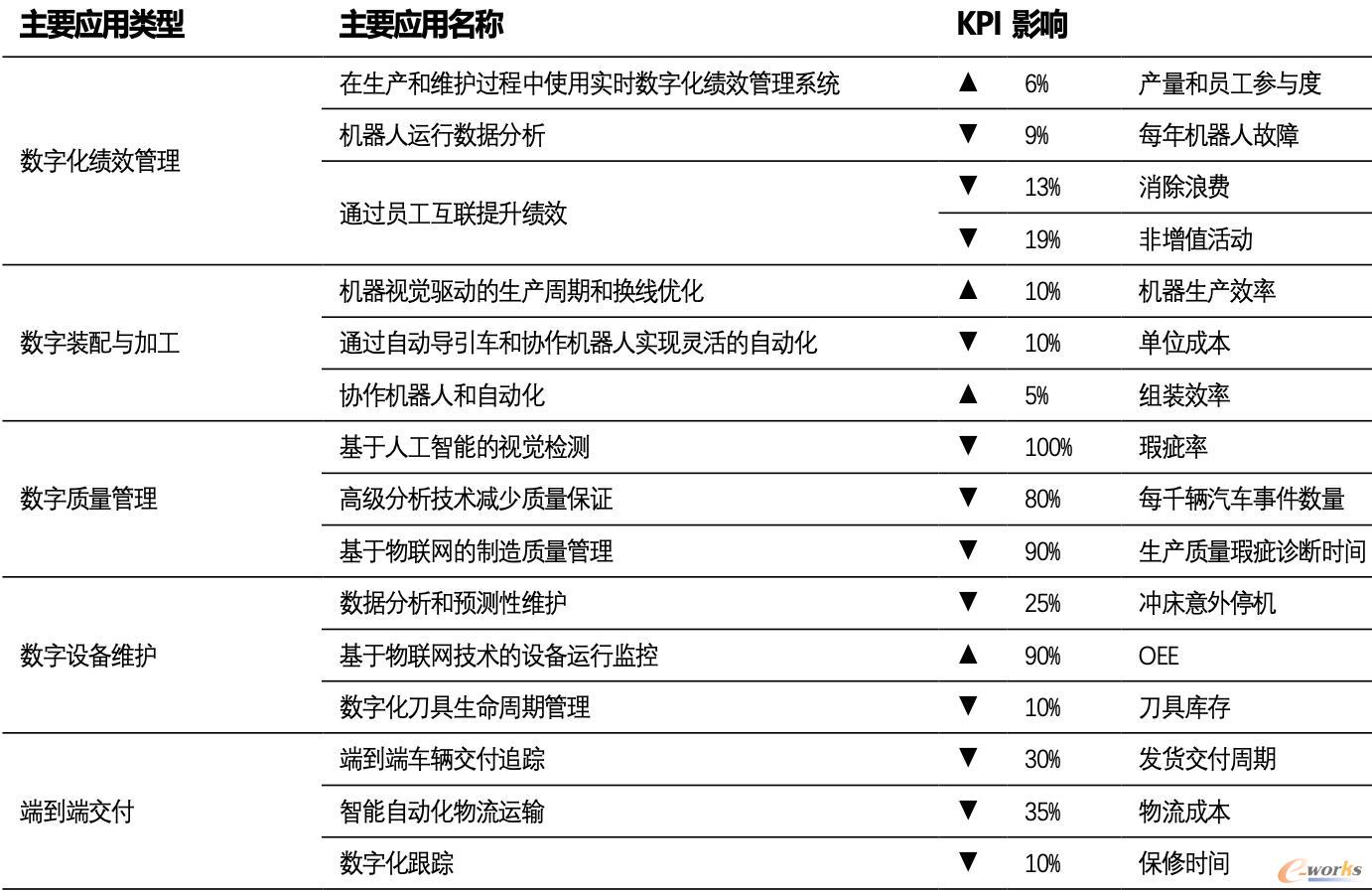 汽车行业主要灯塔用例