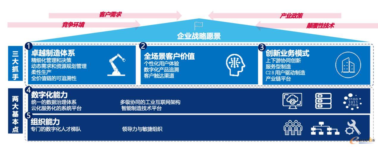 三大抓手及两大基本点构成中国制造业转型升级的核心要素